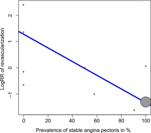 Figure 3 Meta-regression for the efficacy of ED compared to OD on the incidence of revascularization versus prevalence of stable angina pectoris.