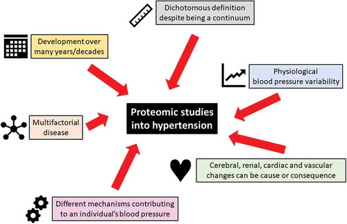 Figure 2. Challenges in hypertension that impact on proteomic studies.