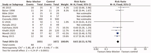 Figure 3. Forest plot of mortality, all.