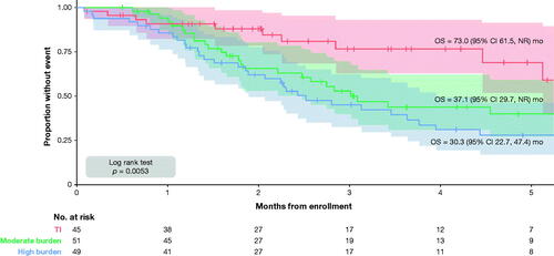 Figure 2. Kaplan–Meier curves for OS by burden of RBC transfusion (TI: 0 RBC units during follow-up; moderate: <1 RBC units per 4 weeks over follow-up; high: ≥1 RBC units per 4 weeks over follow-up) in patients with low-risk MDS at enrollment. The shaded area surrounding each curve represents the 95% CI. CI: confidence interval; MDS: myelodysplastic syndromes; NR: not reached; OS: overall survival; RBC: red blood cell; TI: transfusion independence.