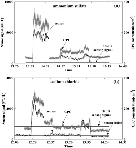 Figure 3. Time series of Plantower sensor number concentration signal at the channel >0.3 µm when 0.5 and 0.7 µm particles are tested: (a) ammonium sulfate; (b) sodium chloride.