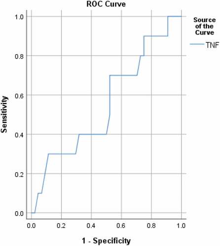 Figure 2. Receiver operating characteristic curve for TNF-alpha in ischemic stroke.