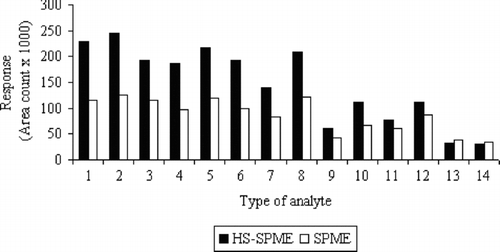 FIGURE 2 Comparison between the responses obtained by SPME and HS-SPME techniques.