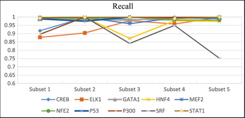 Figure 7. Comparisons of recall rates for five different data subsets used in prediction.
