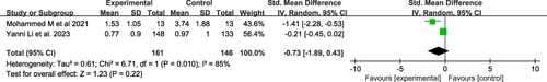 Figure 5 Forest plot of CBT-based intervention on time to fall asleep.