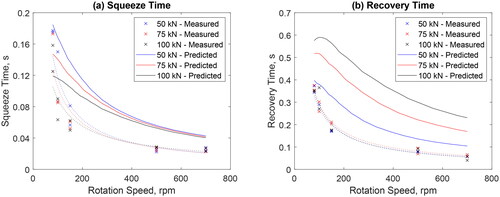 Figure 22. Comparison of measured and predicted (a) squeeze times and (b) recovery times for square wave dynamic loading test cases, with peak loads of 50, 75, and 100 kN, over a range of rotation speeds between 80 and 700 rpm. Dashed lines correspond to power law curve fits.