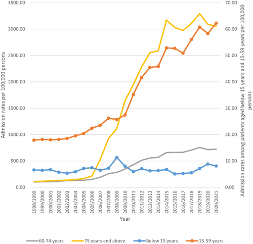 Figure 4 Admission rates stratified by age group.