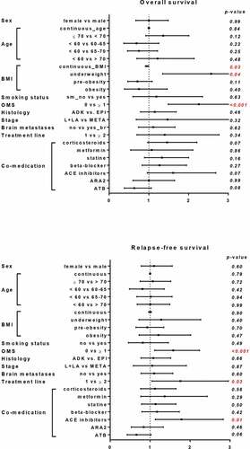 Figure 1. Effect of patient’s characteristics, treatments and co-medication on PFS and OS. Forest plot of hazard ratios for PFS and OS. Corresponding 95%CI and p-values are represented