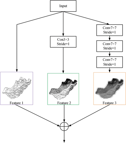 Figure 6. Multi scale feature fusion module.