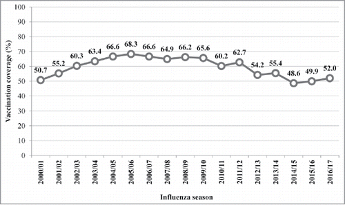 Figure 1. Influenza vaccination coverage among the elderly (subjects over 65 years) in Italy between 2000/01 and 2016/17.