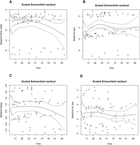 Figure 2 Plot of scaled-Schoenfeld residuals vs follow-up time. (A) Khat intake. (B) Age. (C) Stages of hypertension. (D) Related disease.