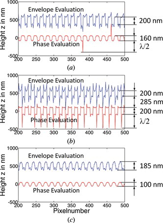 Figure 4 Polarization dependence of WLI measurement results of a one-dimensional rectangular grating of 0.8 µm pitch length and 170 nm PV-amplitude, upper curves: results of envelope evaluation, lower curves: results obtained from phase evaluation, using a) non-polarized light, b) TE polarized light, and c) TM polarized light.