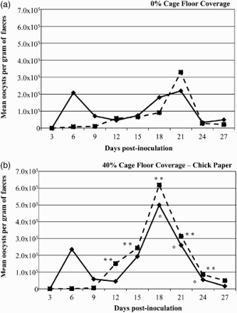 Figure 2. Oocyst shedding throughout the vaccination phase (0–30 days of age). The mean number of oocysts per gram of faeces from 3 to 27 DPI for Lohmann-LSL pullets administered a live Eimeria vaccine of 320 total oocysts (containing E. acervulina, E. brunetti, E. maxima, E. necatrix and E. tenella oocysts) via oral-gavage at one day of age (V, solid line) or indirectly via ingestion of vaccine progeny oocysts in the environment (CV, dotted line). Pullets were housed in conventional brooder cages without floor coverage (a, 0%), or 40% covered with chick paper (b) until 30 days of age (28 birds per cage × 14 replicates per vaccine treatment group from 1 to 14 days of age, then pullets were separated into new adjacent cages of the same treatment group at 14 birds per cage × 28 replicates for vaccine treatment groups from 14 to 30 days of age). CV pullets reared on 40% coverage had significantly higher (P ≤ 0.05) OPG compared to CV pullets reared on 0% coverage (indicated by **) from 12 to 24 DPI. V pullets reared with 40% coverage had significantly higher (P ≤ 0.05) OPG compared to V pullets reared with 0% coverage (indicated by °) from 18 to 24 DPI. All significant differences are based on natural log-transformed mean oocyst per gram of faeces and a t-statistic test was used to assess differences in mean OPG between groups on a single sample day.