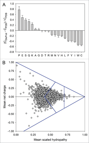 Figure 1. Peculiarities of the amino acid sequences of intrinsically disordered proteins. (A) Amino acid determinants defining structural and functional differences between the ordered and intrinsically disordered proteins. Fractional difference in the amino acid composition (compositional profile) between the typical IDPs from the DisProt databaseCitation56 and a set of completely ordered proteinsCitation57 calculated for each amino acid residue. The fractional difference was evaluated as (CDisProt-CPDB)/CPDB, where CDisProt is the content of a given amino acid in a DisProt database,Citation56 and CPDB is the corresponding content in the dataset of fully ordered proteins from PDB select 25.Citation57 Positive bars correspond to residues found more abundantly in IDPs, whereas negative bars show residues, in which IDPs are depleted. Amino acid types were ranked according to their decreasing disorder-promoting potential.Citation58 (B) Evaluation of the charge-hydropathy space available for mouse proteins. In this plot, areas accessible to sequences encoding compact proteins and extended IDPs are separated by a set of boundaries described in the text.