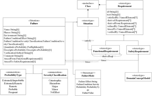 Figure 3. The extended SysML safety profile for requirements diagram.