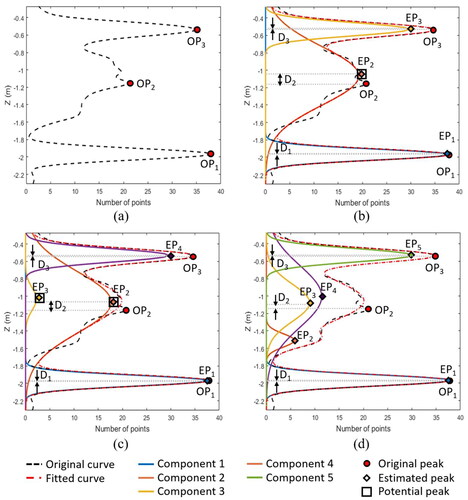 Figure 5. Iterative Gaussian decomposition of pseudo-waveform by estimating the potential peaks: (a) original peak detection; (b,c) estimation of the potential peak through Gaussian curve fitting; (d) pseudo-waveform decomposition result.