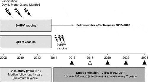 Figure 1. Study design. In the base study, participants received the 9vHPV vaccine or qHPV vaccine (control) at Day 1, Month 2, and Month 6, and were followed for efficacy every 6 months thereafter up to the Month 54 visit. After their last visit in the base study, participants from Scandinavian countries who received 9vHPV in the base study and provided consent continued for effectiveness follow-up in the study extension (LTFU study). Follow-up in the study extension begins for each participant after their last visit in the base study to ensure continuous follow-up between the base study and the study extension. In the study extension, follow-up for effectiveness is based on a search of national health registries; analyses of data are conducted every 2 years. The timing of each analysis is shown as a triangle; the timing of the current analysis is shown as an empty triangle. 9vHPV, nine-valent human papillomavirus; LTFU, long-term follow-up; qHPV, quadrivalent human papillomavirus