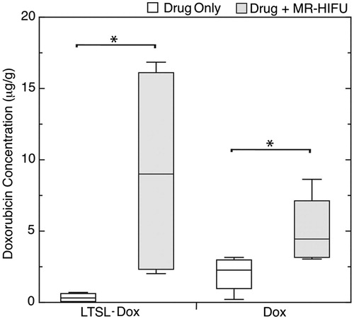 Figure 3. Box-and-Whisker plot of doxorubicin (Dox) concentration in the tumours of KPC mice treated with 15 mg Dox/kg low-temperature-sensitive liposomal doxorubicin (LTSL-Dox) and non-liposomal doxorubicin (Dox), with and without the application of MR-HIFU. *Denotes significance at the p < 0.05 level.