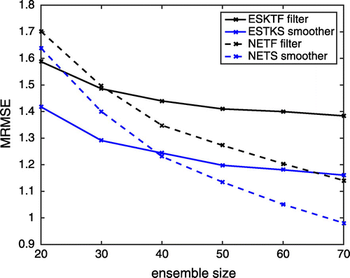 Figure 2. The time-averaged RMS error as a function of the ensemble size. Shown are the LESTKF (black solid), LESTKS (blue solid), NETF (black dashed), and NETS (blue dashed). For the smoothers the MRMSE for the optimal smoothing lag is show.