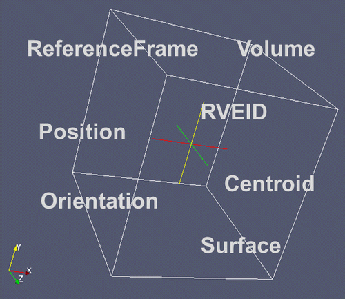 Figure 5. Illustration of the basic descriptors for the geometry of an RVE.
