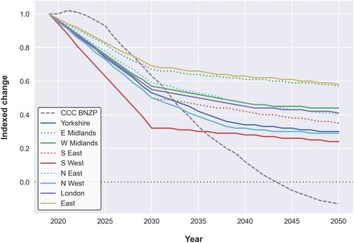 Figure 3. Comparison of emissions reduction pathways aggregated by region against the CCC BNZP pathway (n = 301; indexed to 2019 = 1.0).