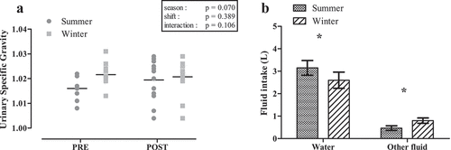 Figure 4. Urinary specific gravity changes from pre to post shift (a) and mean fluid intake over the course of a shift (b) in summer (n=13) and winter (n=14).