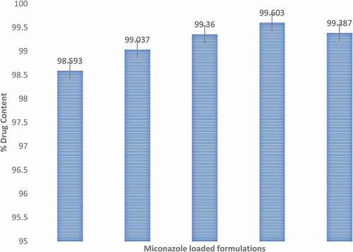 Figure 12. Graphic representation of % drug content values of five miconazole loaded NE formulations