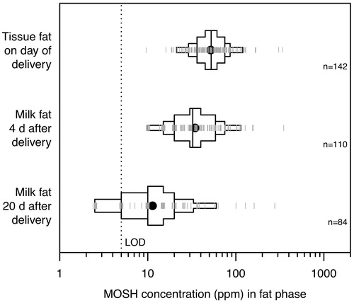 Figure 11. Box-percentile plots of the MOSH concentration in subcutaneous fat and milk fat of breast-feeding women. Data were extracted from Concin et al. (Citation2008). For further details, see legend to Figure 10(A).