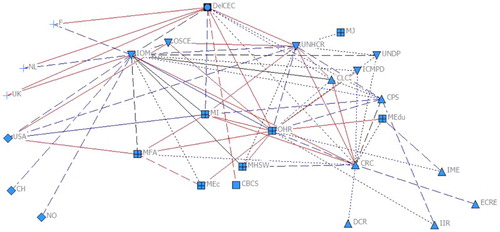 Figure 3. The migration and border security network: Croatia. MI, Ministry of the Interior; MJ, Ministry of Justice; MHSW, Ministry of Health and Social Welfare; MFA, Ministry of Foreign Affairs and European Integration; MEdu, Ministry of Science, Education and Sports; MEc, Ministry of Economy, Labour and Entrepreneurship; CBCS, Cross-Border Co-operation Service; OHR, Office of Human Rights; IIR, Institute for International Relations, Zagreb; CLC, Croatian Legal Centre; IME, Institute for Migration and Ethnicity; CPS, Centre for Peace Studies; CRC, Croatian Red Cross; DelCEC, European Commission; OSCE, Organisation for Security and Co-operation in Europe; IOM, International Organization for Migration; UNHCR, United Nations High Commissioner for Refugees; UNDP, United Nations Development Programme; ICMPD, International Centre for Migration Policy Development; ECRE, European Council for Refugees and Exiles; DCR, Dutch Council for Refugees.