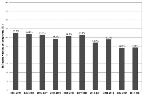 Figure 3. Influenza vaccine coverage rates in individuals ≥65 y (vaccine target population) in Lombardy by season (from 2004–2005 to 2013–2014).