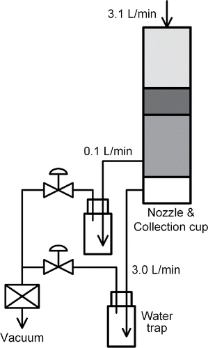 Figure 3. Flow diagram of the growth tube collector (GTC) used in this study.