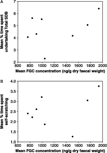 Figure 2  The relationship between individual female mean FGC concentrations and individual female mean: (A) Total SDB and (B) self-scratching. Relationships are not significant in two-tailed Pearson's correlations (Total SDB, r = 0.391, p = 0.338, n = 8; self-scratching, r = 0.363, p = 0.377, n = 8).