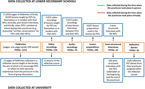 Figure 1. Overview of collected data.