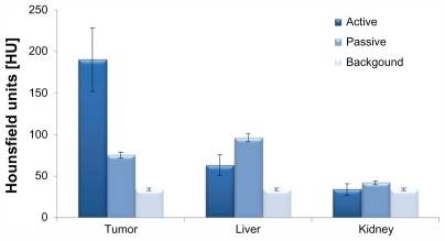 Figure 3 Biodistribution computed tomography results of anti-epidermal growth factor receptor-coated gold nanoparticles (active) and anti-immunoglobulin G-coated gold nanoparticles (passive) in the tumor, liver, and kidney (6 hours post intravenous injection). Background is defined as the computed tomography number of the organ before injection of gold nanoparticles. Each group was comprised of three mice.