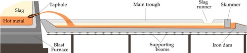Figure 1. Longitudinal sketch of a BF trough.