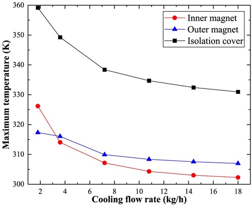 Figure 27. The variation of maximum temperature.