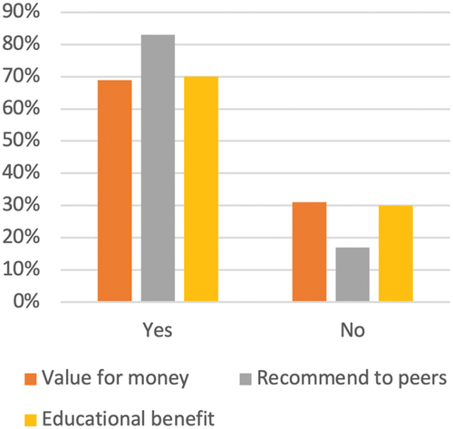 Figure 3. Programme acceptability. Counts based on responses from 60 students to the questions: “Do you believe that this is good value for money?”; “Would you recommend this to other students?”; “Do you feel that your education would benefit from routine inclusion of these exercises?”