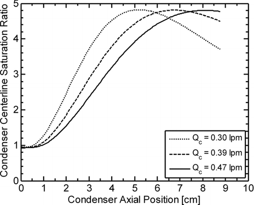 FIG. 3 Modeled centerline profiles of the butanol saturation ratio as a function of axial position within the condenser of the BNL 3025A (T c/T s = 10°C/44°C) at condenser flow-rates (Q c) of 0.30 (normal), 0.39, and 0.47 lpm (modified).