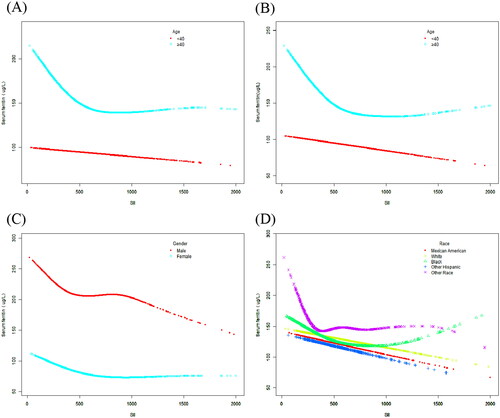 Figure 3. (A) The association between SII and serum ferritin stratified by age. All covariates were adjusted. (B) The association between SII and serum ferritin stratified by age. No covariates were adjusted. (C) The association between SII and serum ferritin stratified by gender. All covariates were adjusted. (D) The association between SII and serum ferritin stratified by race. All covariates were adjusted.