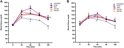 Figure 3 Effect of silibinin on oral glucose tolerance test on (A) day 21 and (B) day 40.