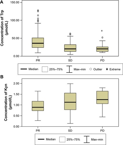 Figure 1 Comparison of serum concentrations of Trp (A) and Kyn (B) and IDO activity (C) between PR patients, SD patients, and PD patients.