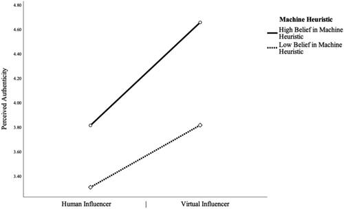 Figure 5. Moderation effects of machine heuristic on perceived authenticity.