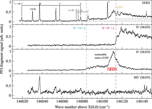 Figure 9. PFI-ZEKE photoelectron (top panel) and MATI (2nd panel: D+; 3th panel: H+; bottom panel: HD+) spectra of HD recorded via the H¯(11, 2) intermediate state. The first and second dissociation thresholds are indicated by blue and red dashed lines, respectively. The calculated level positions of the A+ metastable states from Ref. [Citation3] are indicated by red bars and their calculated overlapping widths by a red rectangle.