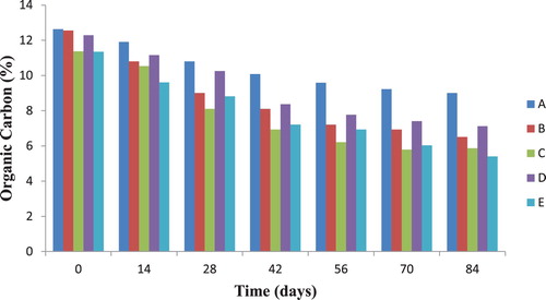 Figure 4. The organic carbon content of soil during diesel oil biodegradation.