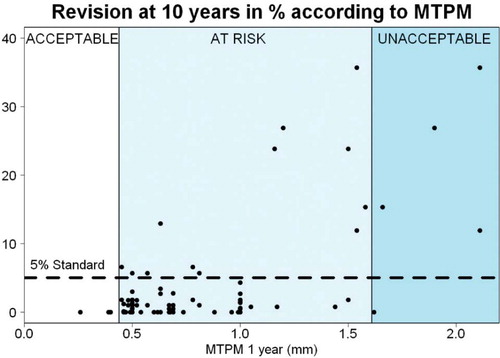 Figure 4. Scatter plot showing the relation between MTPM at 1 year and revision of the tibial component for aseptic loosening at 10 years. The thresholds of 0.45 mm and 1.6 mm for the three categories (acceptable, at risk, and unacceptable) are shown.