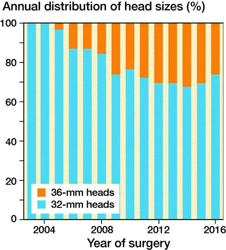 Figure 1. Use of 32- and 36-mm heads in MoXLPE and CoXLPE THA after proximal femur fracture in NARA database.