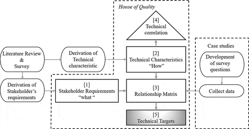 Figure 3. Determining retrofit technologies process.