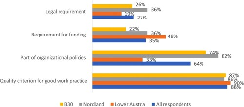 Figure 6. Drivers of the implementation of RRI activities (percentages).