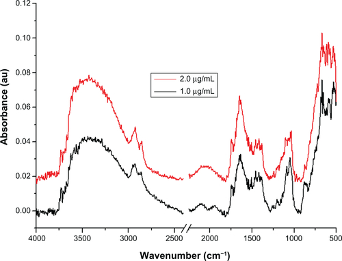 Figure S2 Fourier transform infrared absorbance spectra for 1.0 μg/mL and 2.0 μg/mL of BODIPY® on the surface of gold nanoparticles.