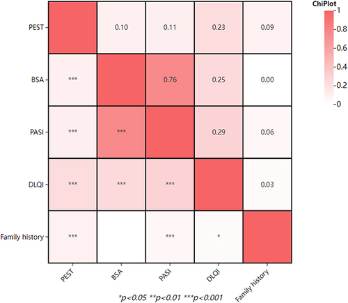 Figure 1 Correlation of variables in patients with plaque psoriasis.